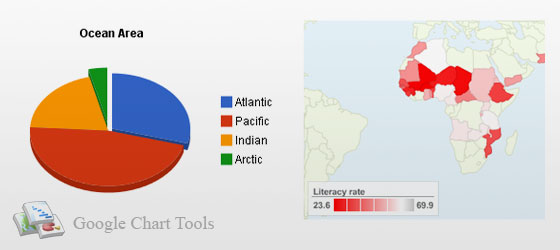 Google Chart Tools