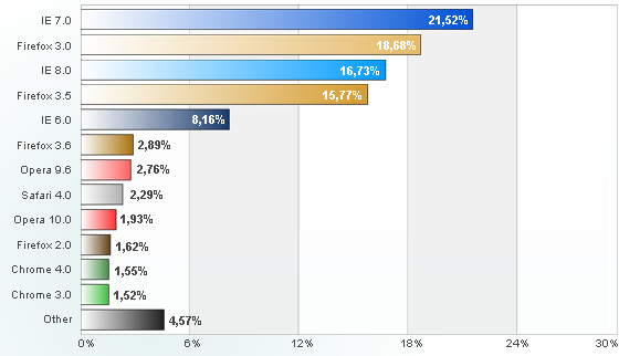Statistiques navigateurs web 2009