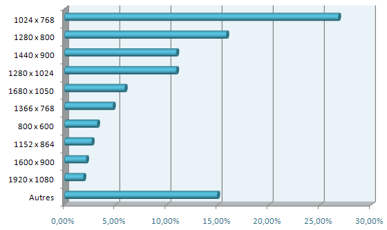 Statistiques resolutions ecran